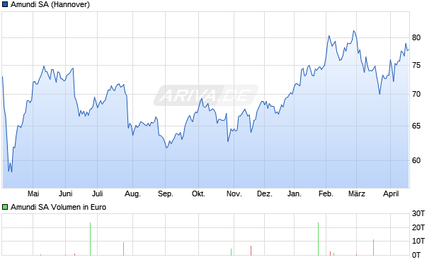 Amundi Aktie Chart