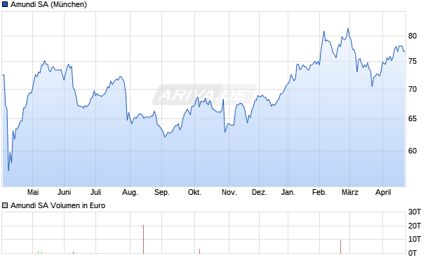 Amundi Aktie Chart