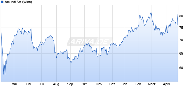 Amundi Aktie Chart