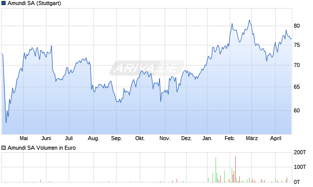 Amundi Aktie Chart