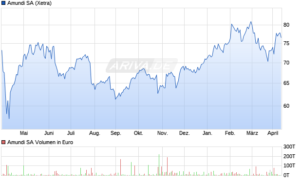 Amundi Aktie Chart