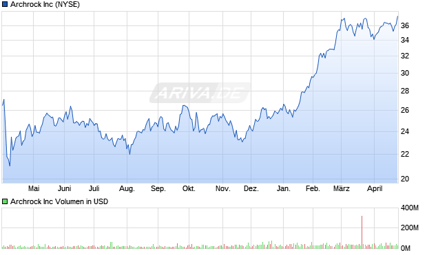 Archrock Aktie Chart