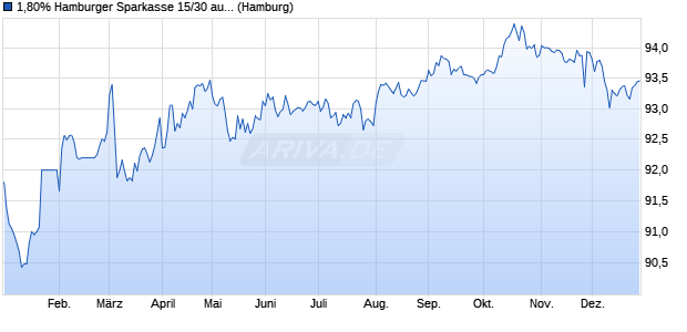 1,80% Hamburger Sparkasse 15/30 auf Festzins (WKN A161Q4, ISIN DE000A161Q45) Chart