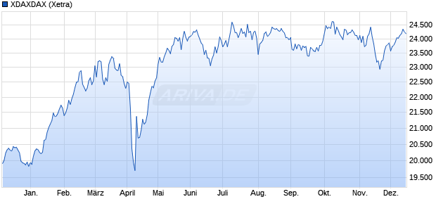 XDAXDAX Chart