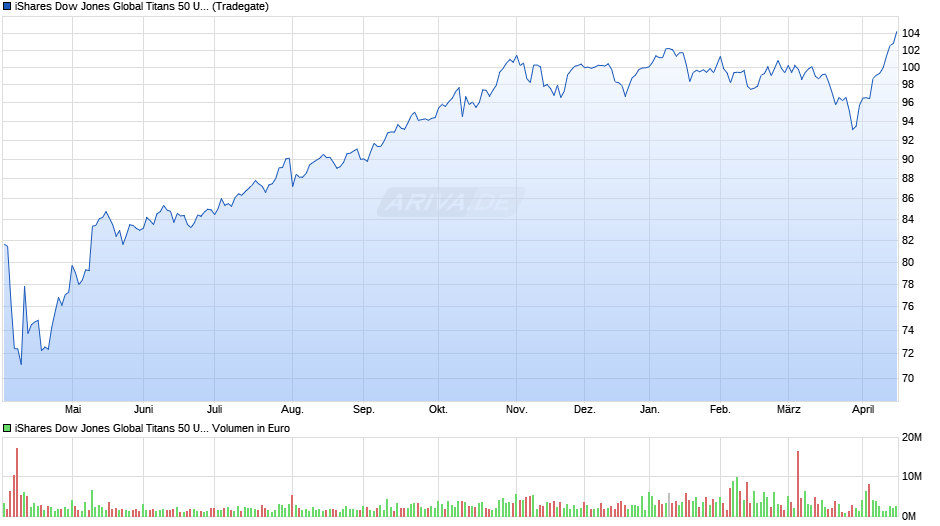 iShares Dow Jones Global Titans 50 UCITS ETF (DE) EUR Dist Chart