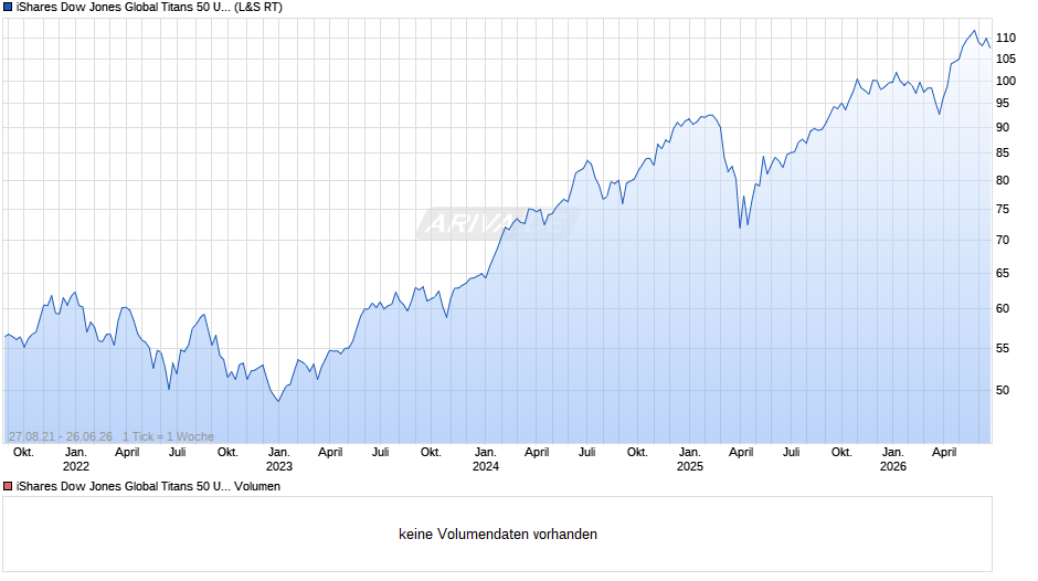 iShares Dow Jones Global Titans 50 UCITS ETF (DE) EUR Dist Chart