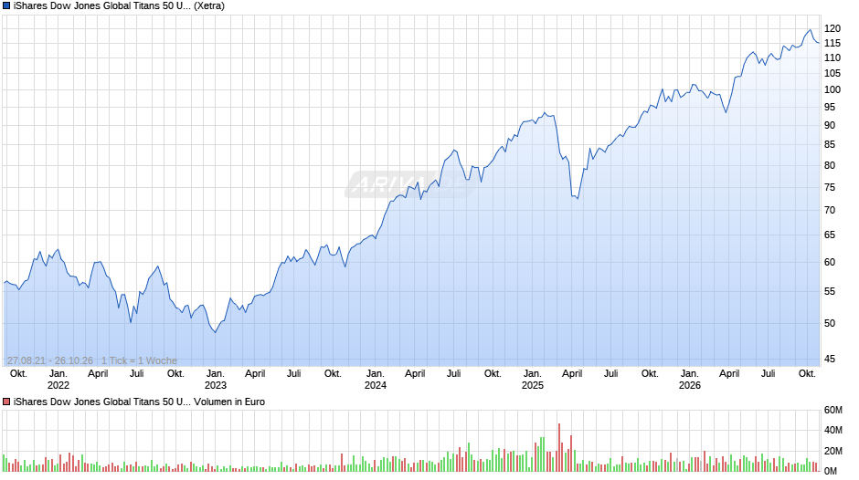 iShares US 30 Global Titans 50 UCITS ETF (DE) EUR Dist Chart
