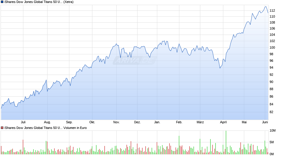 iShares Dow Jones Global Titans 50 UCITS ETF (DE) EUR Dist Chart