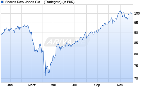 Performance des iShares Dow Jones Global Titans 50 UCITS ETF (DE) EUR Acc (WKN 628938, ISIN DE0006289382)