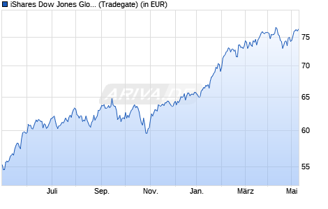 Performance des iShares Dow Jones Global Titans 50 UCITS ETF (DE) (WKN 628938, ISIN DE0006289382)