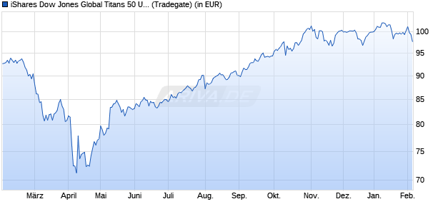 Performance des iShares Dow Jones Global Titans 50 UCITS ETF (DE) EUR Dist (WKN 628938, ISIN DE0006289382)
