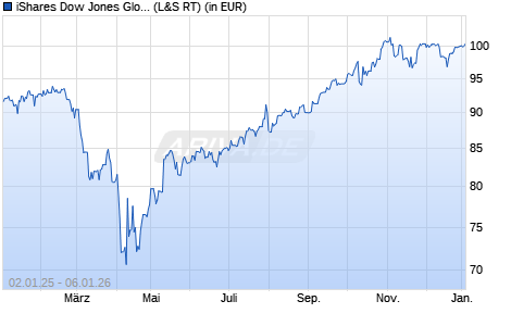 Performance des iShares Dow Jones Global Titans 50 UCITS ETF (DE) EUR Acc (WKN 628938, ISIN DE0006289382)