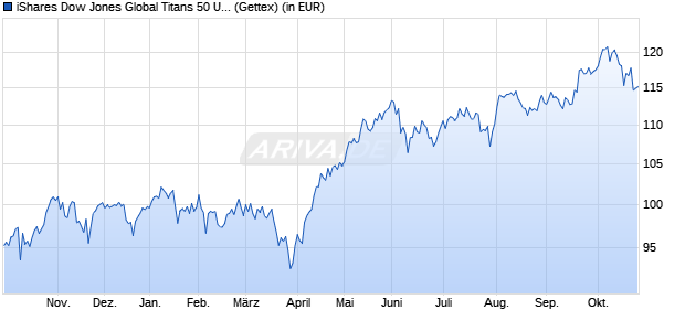 Performance des iShares US 30 Global Titans 50 UCITS ETF (DE) EUR Dist (WKN 628938, ISIN DE0006289382)