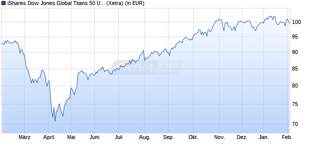 Performance des iShares Dow Jones Global Titans 50 UCITS ETF (DE) EUR Dist (WKN 628938, ISIN DE0006289382)