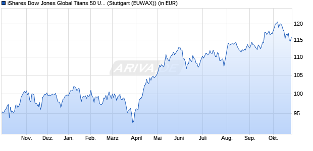 Performance des iShares US 30 Global Titans 50 UCITS ETF (DE) EUR Dist (WKN 628938, ISIN DE0006289382)
