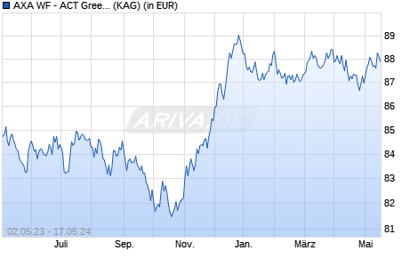 Performance des AXA WF - ACT Green Bonds I (dist.) EUR (WKN A14020, ISIN LU1300811699)