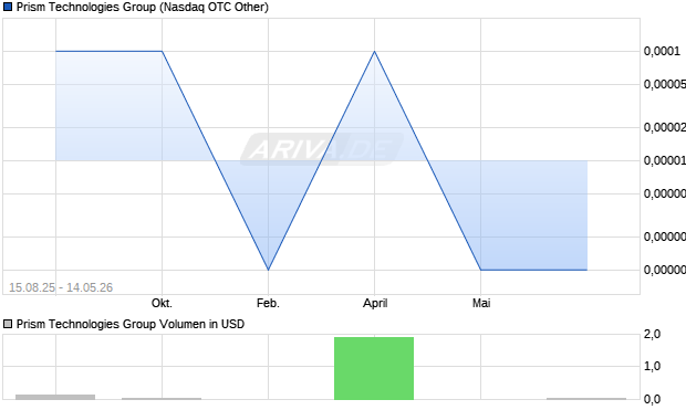 Prism Technologies Group Aktie Chart