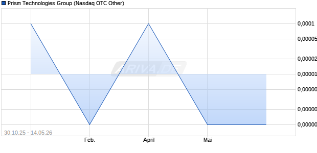 Prism Technologies Group Aktie Chart