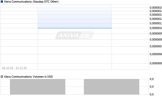 Xtera Communications Aktie Chart