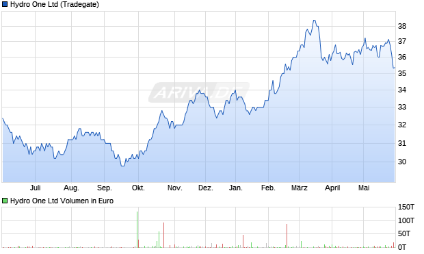 Hydro One Aktie Chart