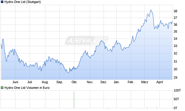Hydro One Aktie Chart