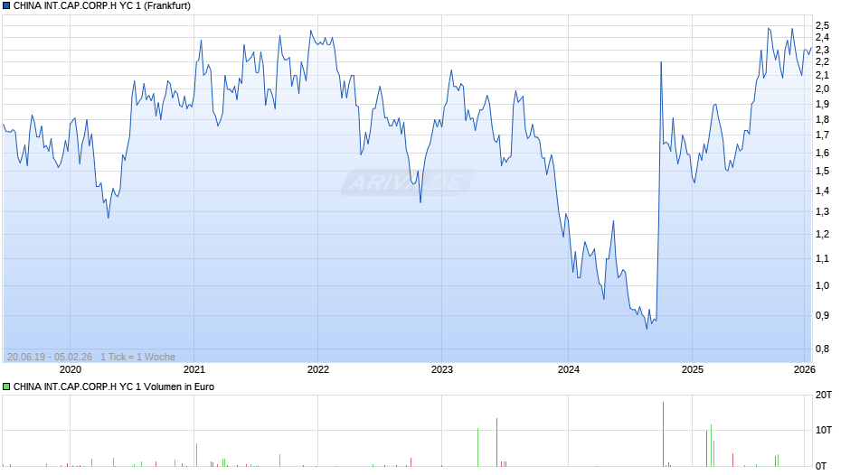 CHINA INT.CAP.CORP.H YC 1 Chart