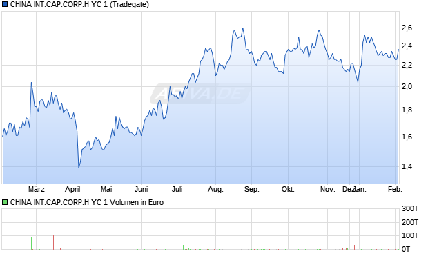 CHINA INT.CAP.CORP.H YC 1 Aktie Chart