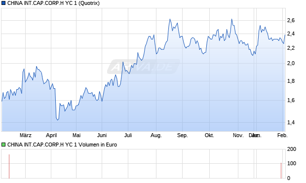 CHINA INT.CAP.CORP.H YC 1 Aktie Chart