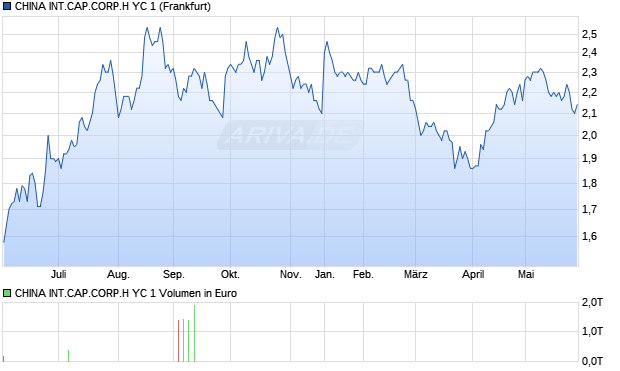 CHINA INT.CAP.CORP.H YC 1 Aktie Chart