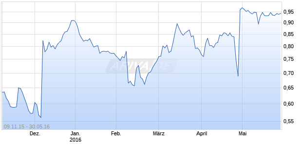 BROADSPECTRUM LTD Chart