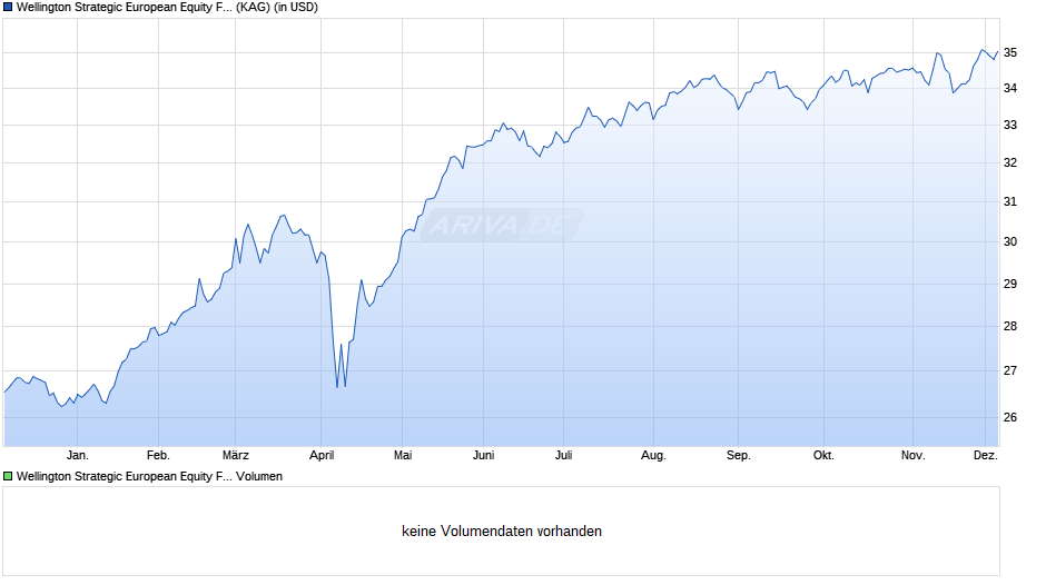 Wellington Strategic European Equity Fund USD S AccH Chart