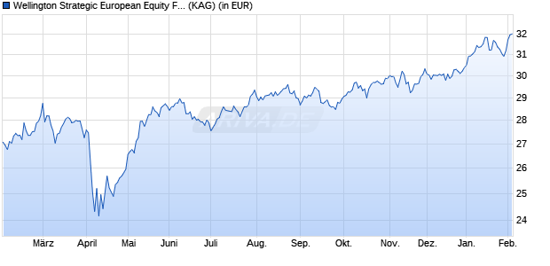 Performance des Wellington Strategic European Equity Fund USD S AccH (WKN A1404R, ISIN IE00BYTC0C66)