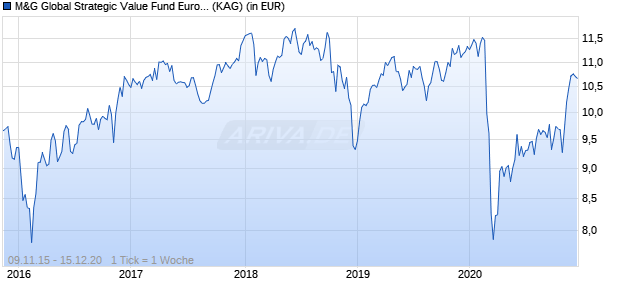 Performance des M&G Global Strategic Value Fund Euro A Acc (WKN A140ZH, ISIN GB00BYRJNL93)