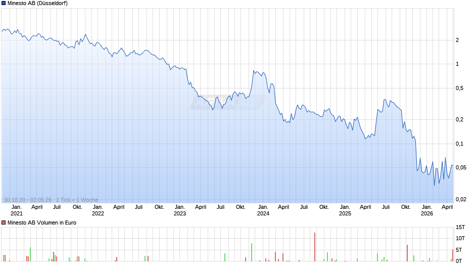 Minesto Chart