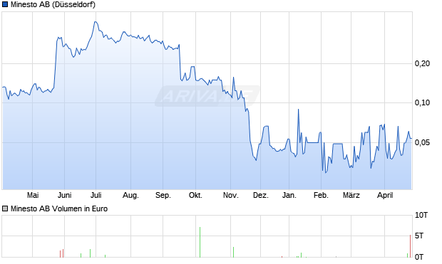 Minesto Aktie Chart
