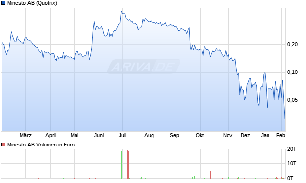 Minesto Aktie Chart