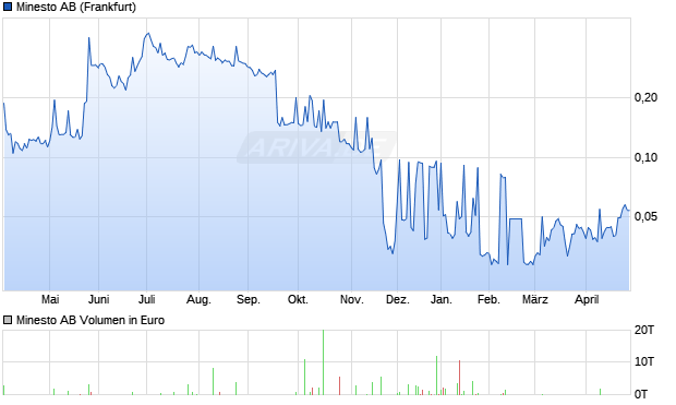 Minesto Aktie Chart