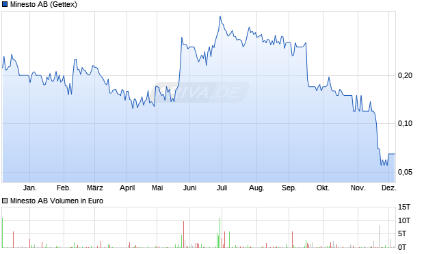Minesto Aktie Chart