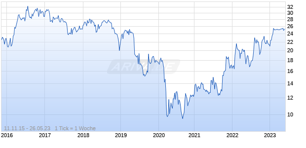 Ciner Resources Uts Chart