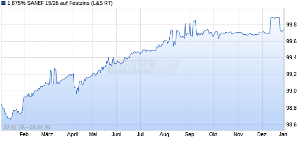 1,875% SANEF 15/26 auf Festzins (WKN A18UQQ, ISIN FR0013053329) Chart