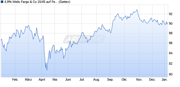 4,9% Wells Fargo & Co 15/45 auf Festzins (WKN A18UTB, ISIN US94974BGQ77) Chart