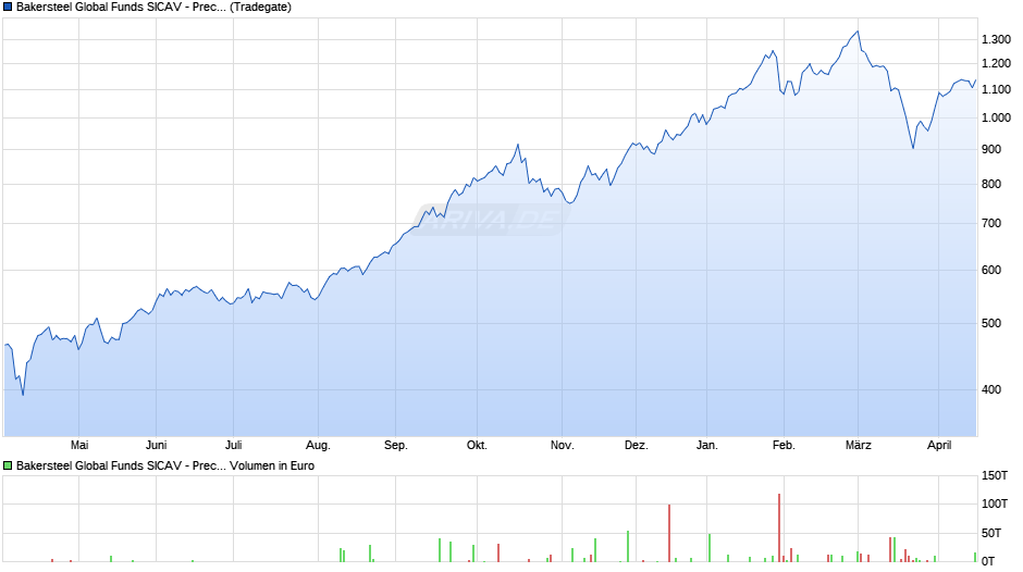Bakersteel Global Funds SICAV - Precious Metals D EUR Chart