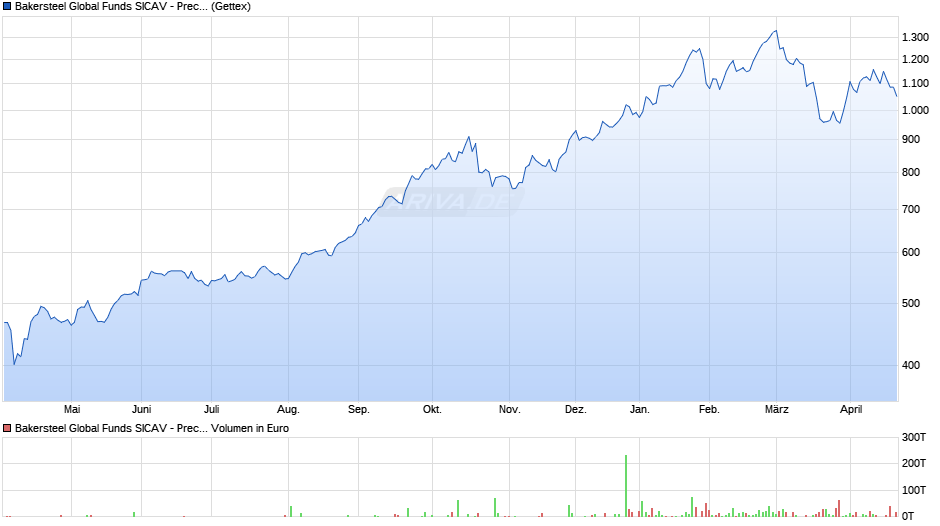 Bakersteel Global Funds SICAV - Precious Metals D EUR Chart