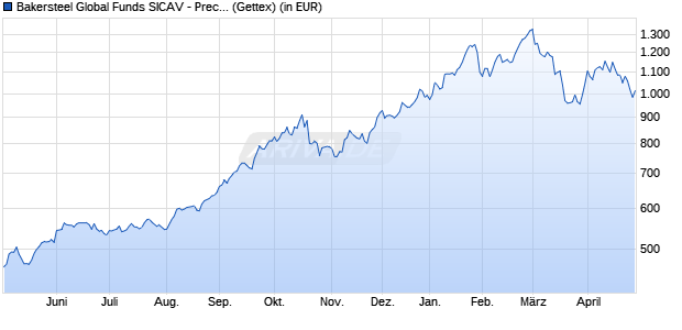 Performance des Bakersteel Global Funds SICAV - Precious Metals D EUR (WKN A12FT5, ISIN LU1128910137)