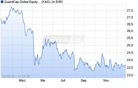 Performance des GuardCap Global Equity Fund I EUR (WKN A140FA, ISIN IE00BZ036616)
