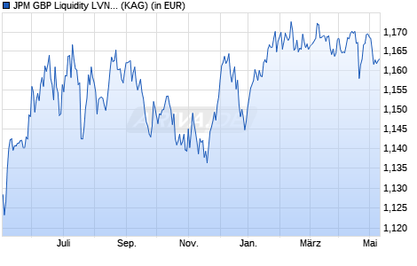 Performance des JPM GBP Liquidity LVNAV C (dist.) (WKN A141Y0, ISIN LU1303372442)
