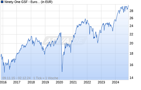 Ninety One GSF - European Equity Fund I Inc EUR Chart