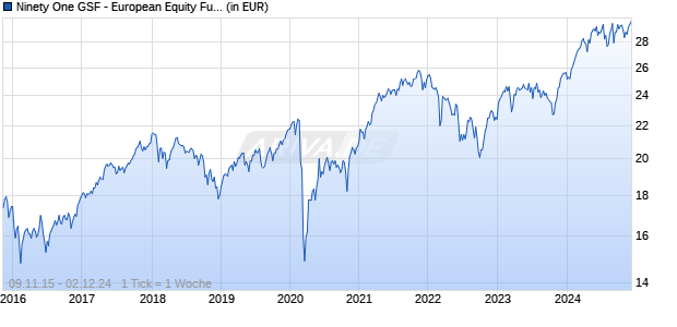 Ninety One GSF - European Equity Fund I Inc EUR Chart