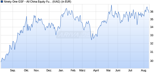 Performance des Ninety One GSF - All China Equity Fund A Inc USD (WKN A142YA, ISIN LU1303224171)