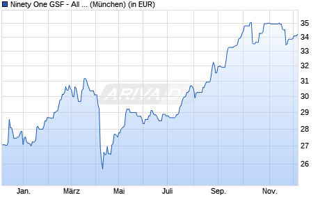 Performance des Ninety One GSF - All China Equity Fund A Inc USD (WKN A142YA, ISIN LU1303224171)